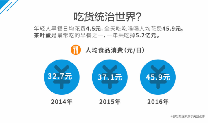 要不要做外賣市場？來，看數據！