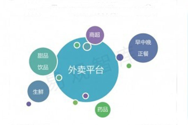 如何對自營外賣平臺進行定位