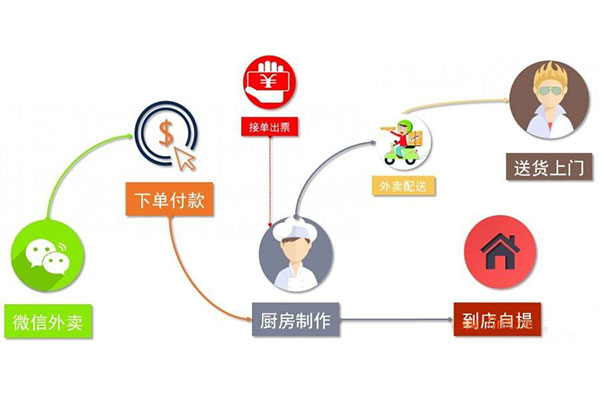 如何通過外賣小程序發展外賣業務