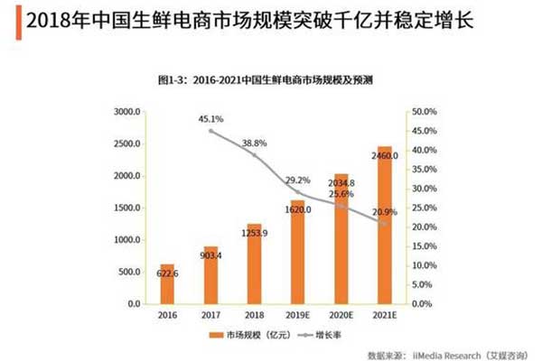 生鮮電商市場規(guī)模突破1600億元如何搶占市場紅利