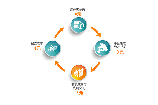 幫餐飲企業(yè)算筆賬：用數(shù)據(jù)告訴你，選擇外賣平臺還是自營外賣?