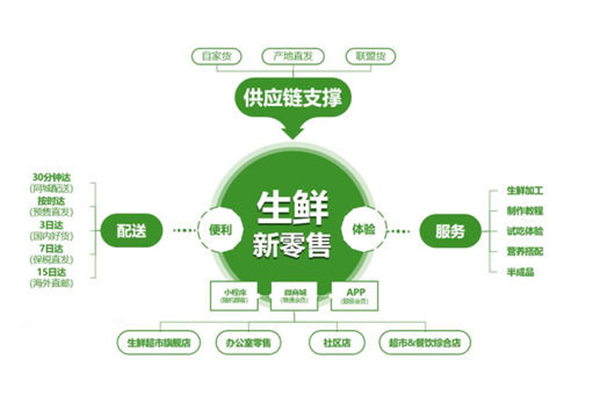 制約小型生鮮配送發(fā)展的原因是什么
