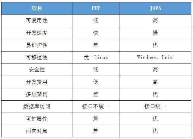 java與php外賣系統(tǒng)對比，沒有對比就沒有傷害!